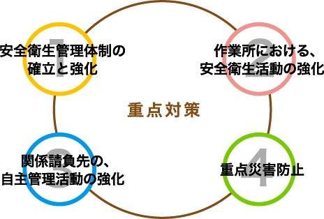 重点対策