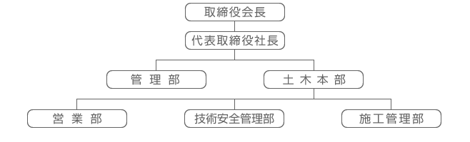 組織図